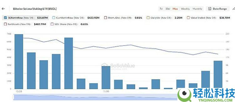行情不断走低 巨鲸、DAT、ETF们都怎么样了?一文了解