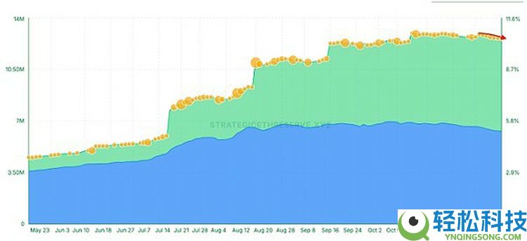 行情不断走低 巨鲸、DAT、ETF们都怎么样了?一文了解