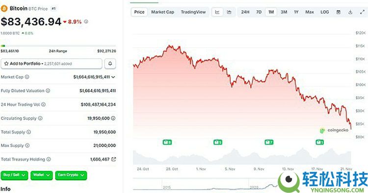 行情不断走低 巨鲸、DAT、ETF们都怎么样了?一文了解