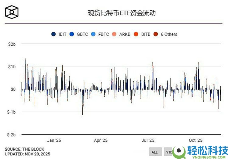 行情不断走低 巨鲸、DAT、ETF们都怎么样了?一文了解