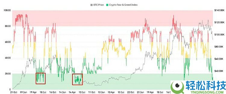 行情不断走低 巨鲸、DAT、ETF们都怎么样了?一文了解