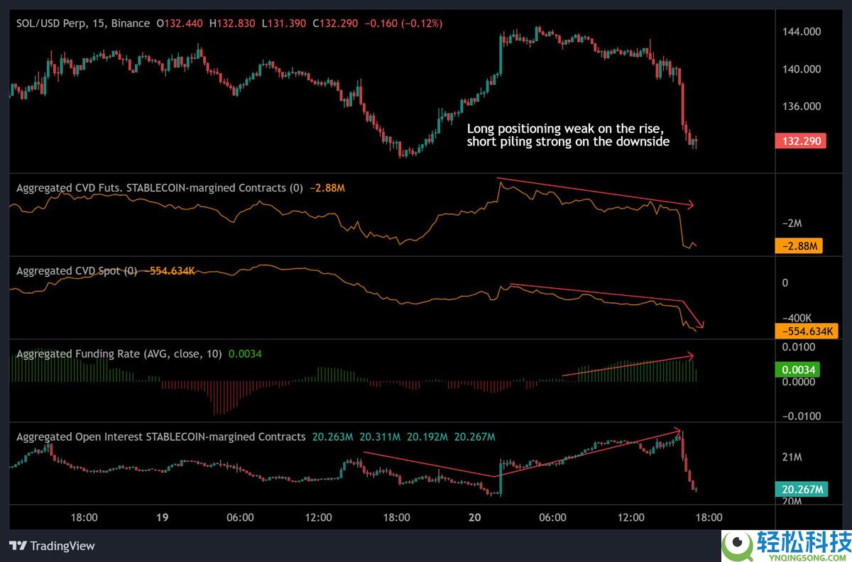 索拉拉ETF流入激增：索拉纳币（SOL）价格何时会跟随趋势？