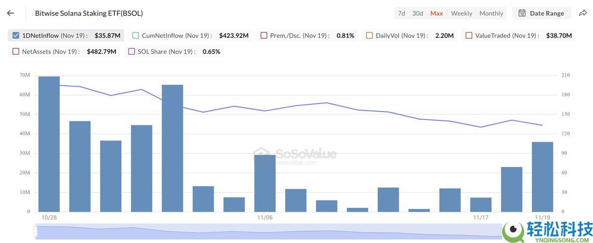 索拉拉ETF流入激增：索拉纳币（SOL）价格何时会跟随趋势？