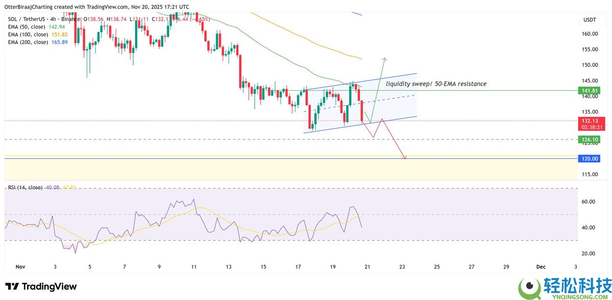 索拉拉ETF流入激增：索拉纳币（SOL）价格何时会跟随趋势？