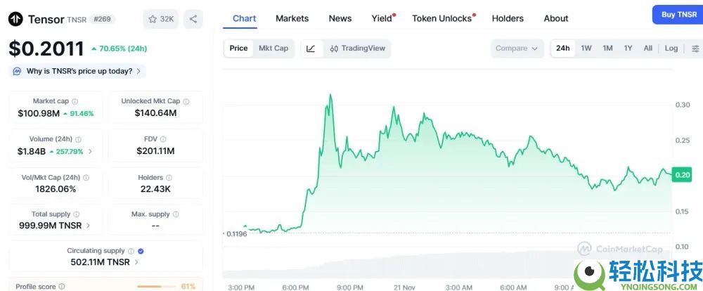 Tensor (TNSR)币是什么？代币经济学、2025-2030年价格预测