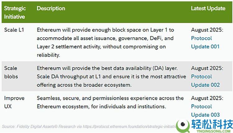 Fusaka升级 让以太坊（ETH）以现金流为导向