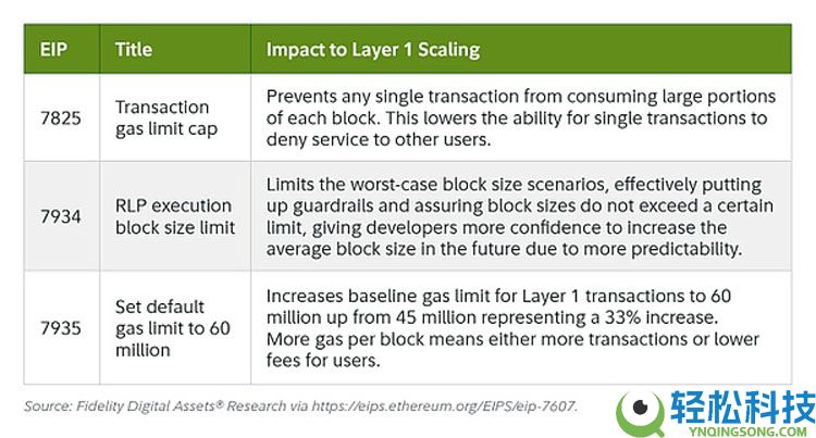 Fusaka升级 让以太坊（ETH）以现金流为导向
