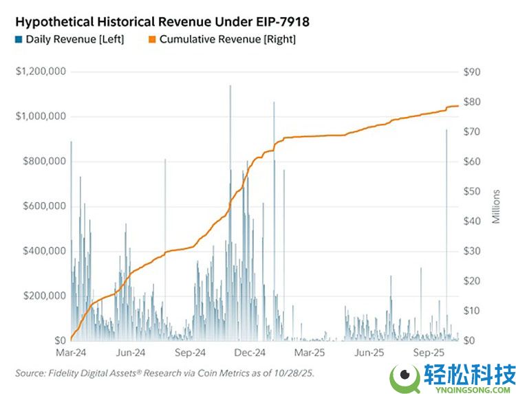 Fusaka升级 让以太坊（ETH）以现金流为导向