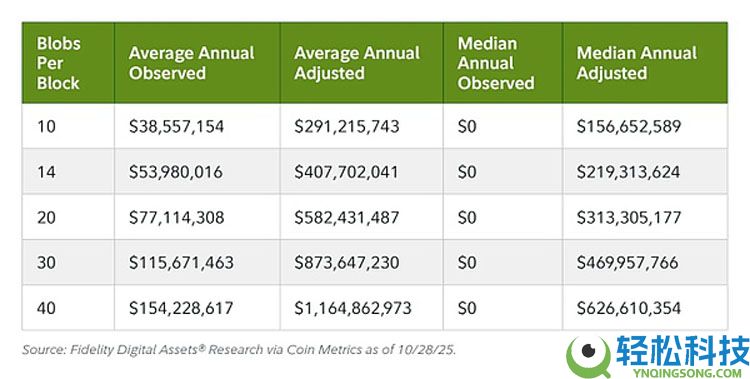 Fusaka升级 让以太坊（ETH）以现金流为导向