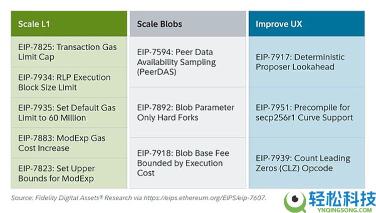 Fusaka升级 让以太坊（ETH）以现金流为导向