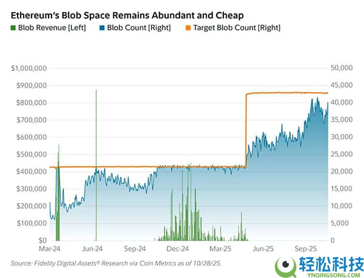 Fusaka升级 让以太坊（ETH）以现金流为导向
