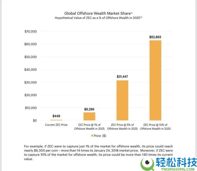 ZEC币全面剖析：隐形比特币？何以成为熊市避风港？