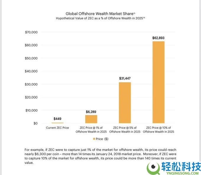 ZEC币全面剖析：隐形比特币？何以成为熊市避风港？