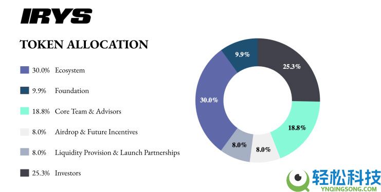 Irys(IRYS)币是什么?怎么样?Irys项目概述,代币经济与前景分析