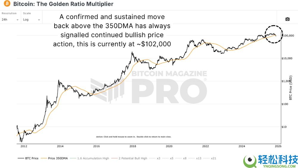 比特币是回调还是新熊市?用数据带你分析!
