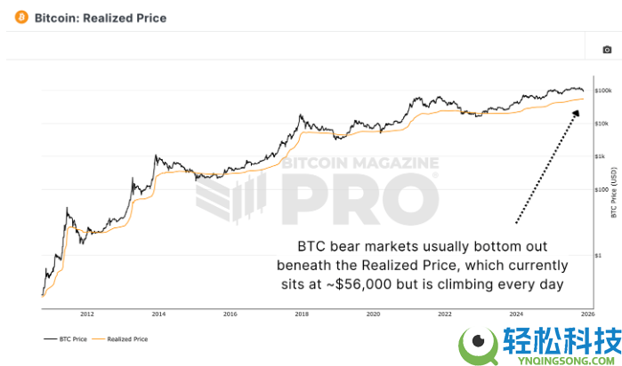 比特币是回调还是新熊市?用数据带你分析!