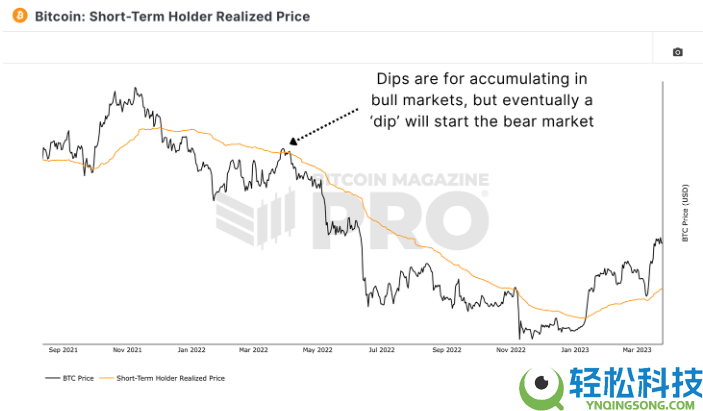 比特币是回调还是新熊市?用数据带你分析!