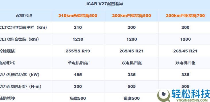 iCAR V27配置全揭秘：智能硬核双在线,从新定义方盒子SUV新标杆