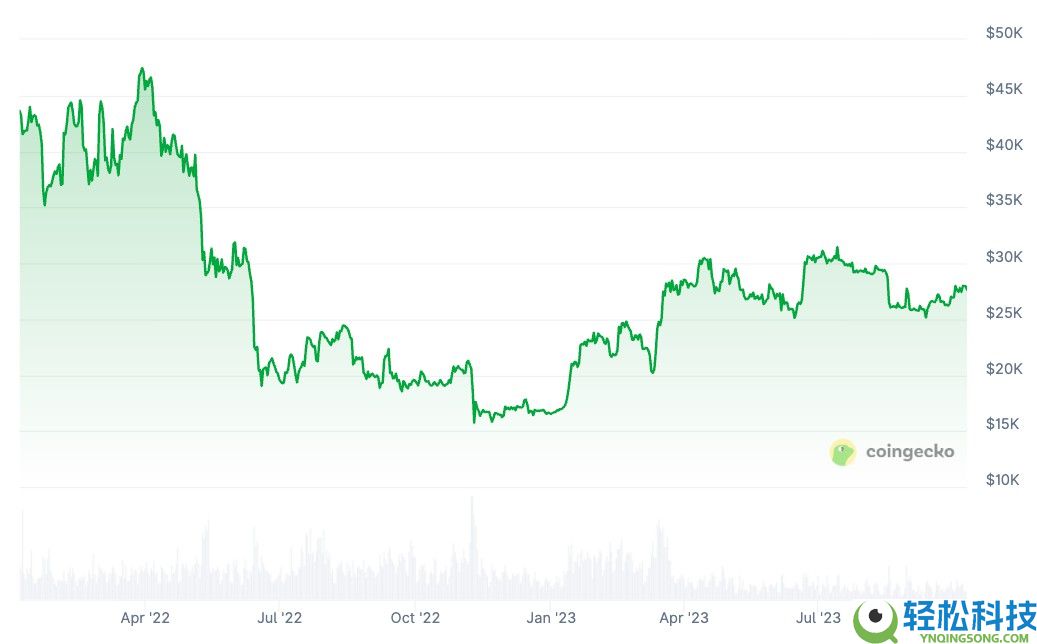 比特币（BTC）实现亏损升至FTX崩溃水平: 底部在哪里？