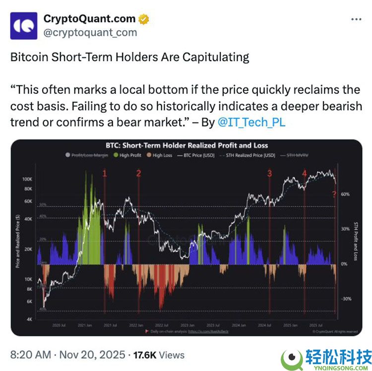 比特币（BTC）实现亏损升至FTX崩溃水平: 底部在哪里？