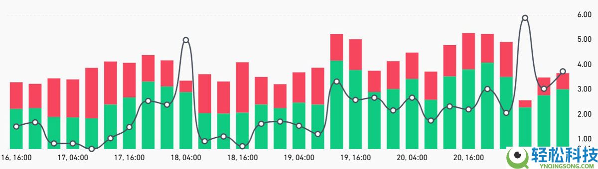ETH价格跌至4个月低点，但以太坊（ETH）期货数据暗示3.2万美元反弹
