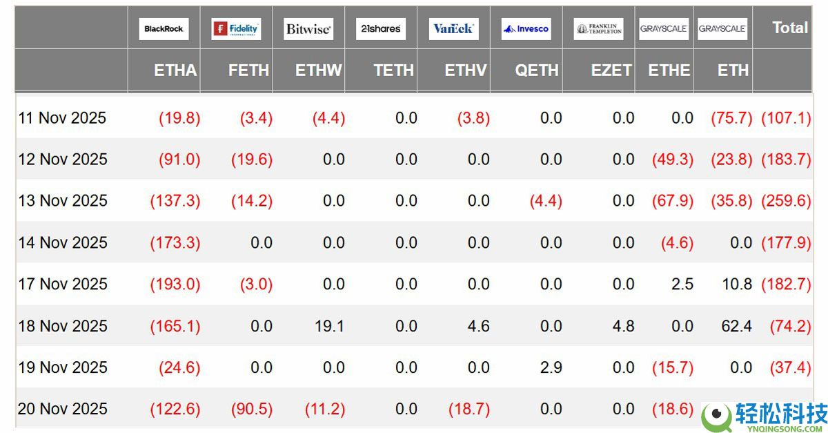 ETH价格跌至4个月低点，但以太坊（ETH）期货数据暗示3.2万美元反弹