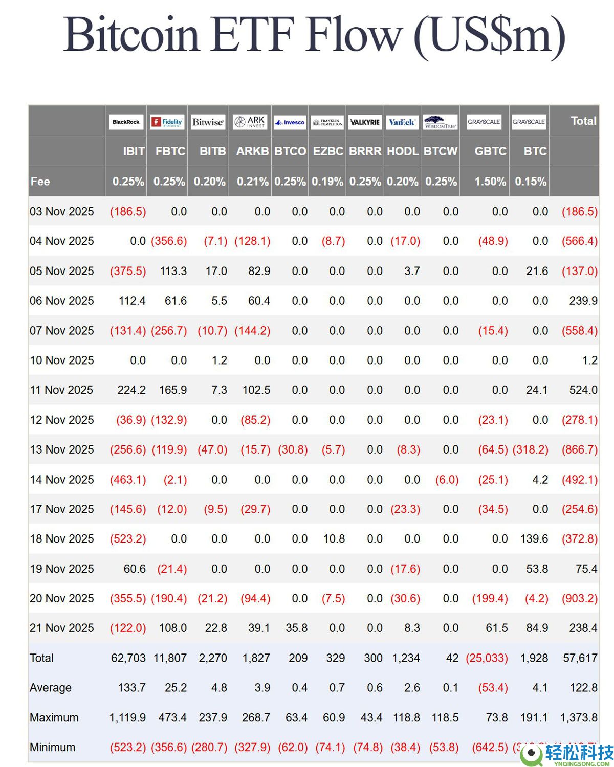 现货比特币(BTC)etf拉动2.38亿美元,因为以太基金连续8天流出