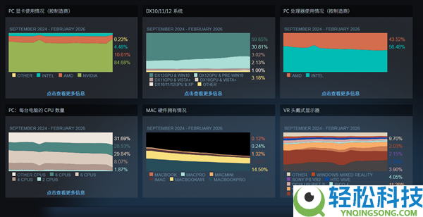 Steam最新硬件统计:RTX 5070份额猛增228%,32GB内存占比跃升至57%