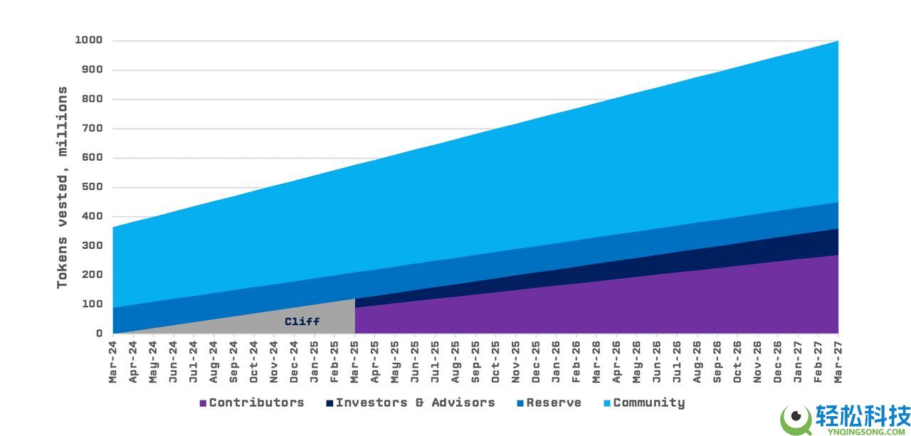 Solana上的Tensor (TNSR)币是什么?如何赚取奖励? 代币经济学、购买介绍