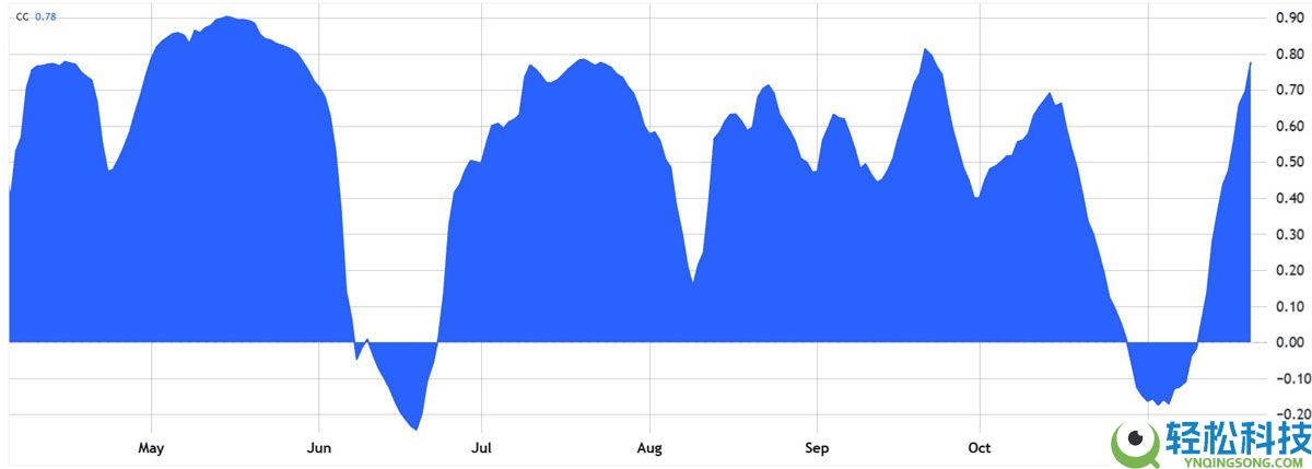 比特币(BTC)重挫分析:大型科技波动与AI泡沫忧虑蔓延至加密市场