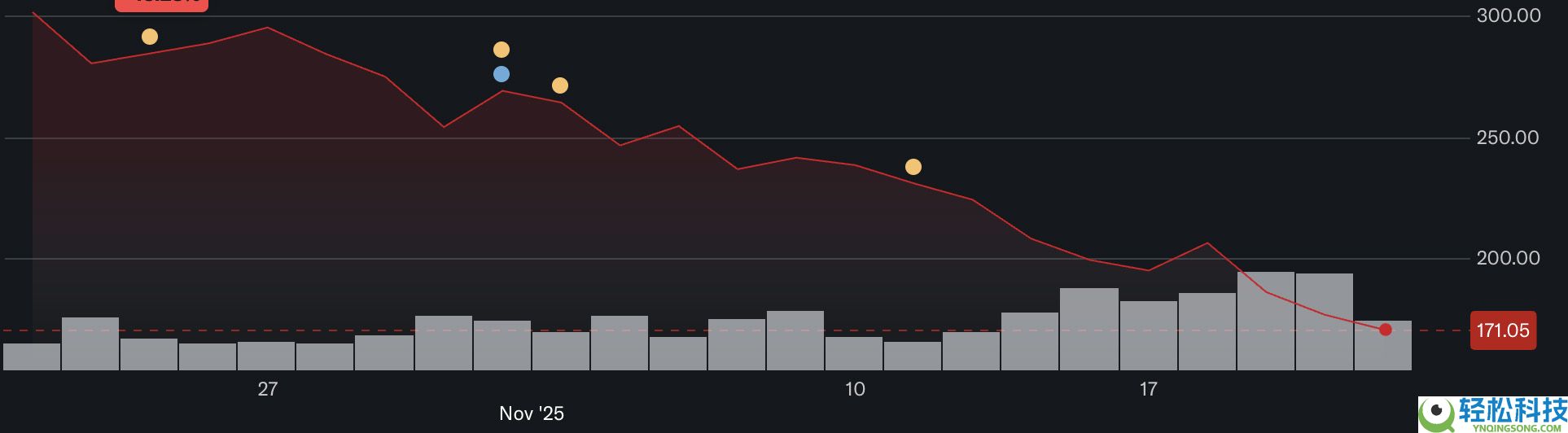 比特币价格：最新一轮 暴跌背后的原因是什么？它还能跌多少？