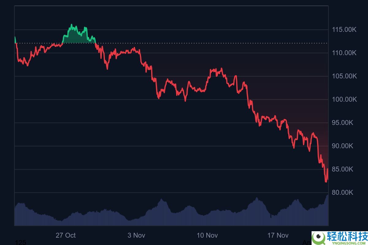 比特币价格：最新一轮 暴跌背后的原因是什么？它还能跌多少？