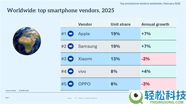 2025年全球手机出货量12.5亿部：苹果同比增进7% 再夺全球第一