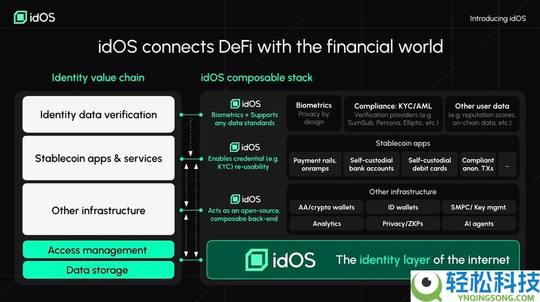 什么是idOS(IDOS)币？工作原理是什么？idOS工作原理、代币经济学和路线图介绍