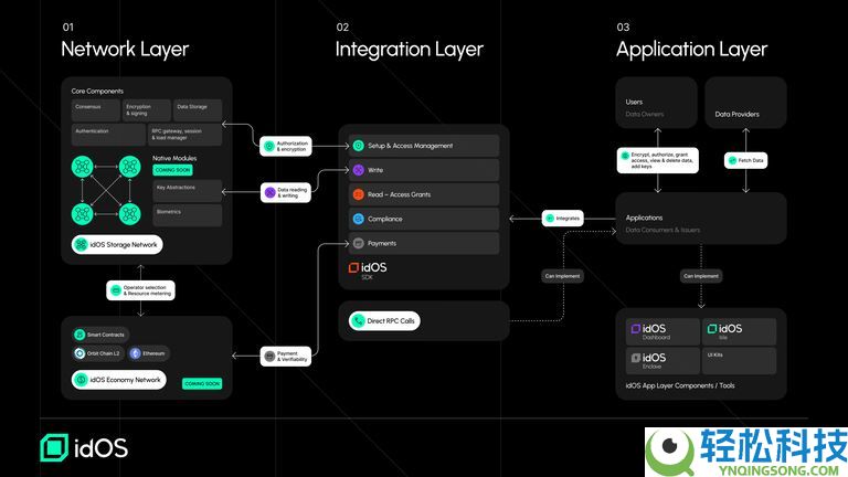 什么是idOS(IDOS)币？工作原理是什么？idOS工作原理、代币经济学和路线图介绍