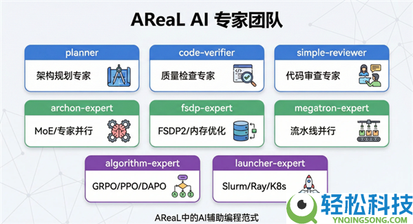 AReaL v1.0稳固版来了,蚂蚁结合清华大学发布：让肆意Agent跑上强化进修