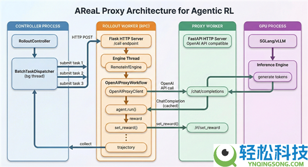 AReaL v1.0稳固版来了,蚂蚁结合清华大学发布：让肆意Agent跑上强化进修