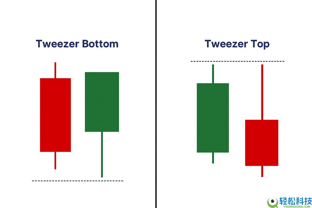 币圈镊子顶部和镊子底部形态是什么？如何使用它们识别加密货币的逆转信号？