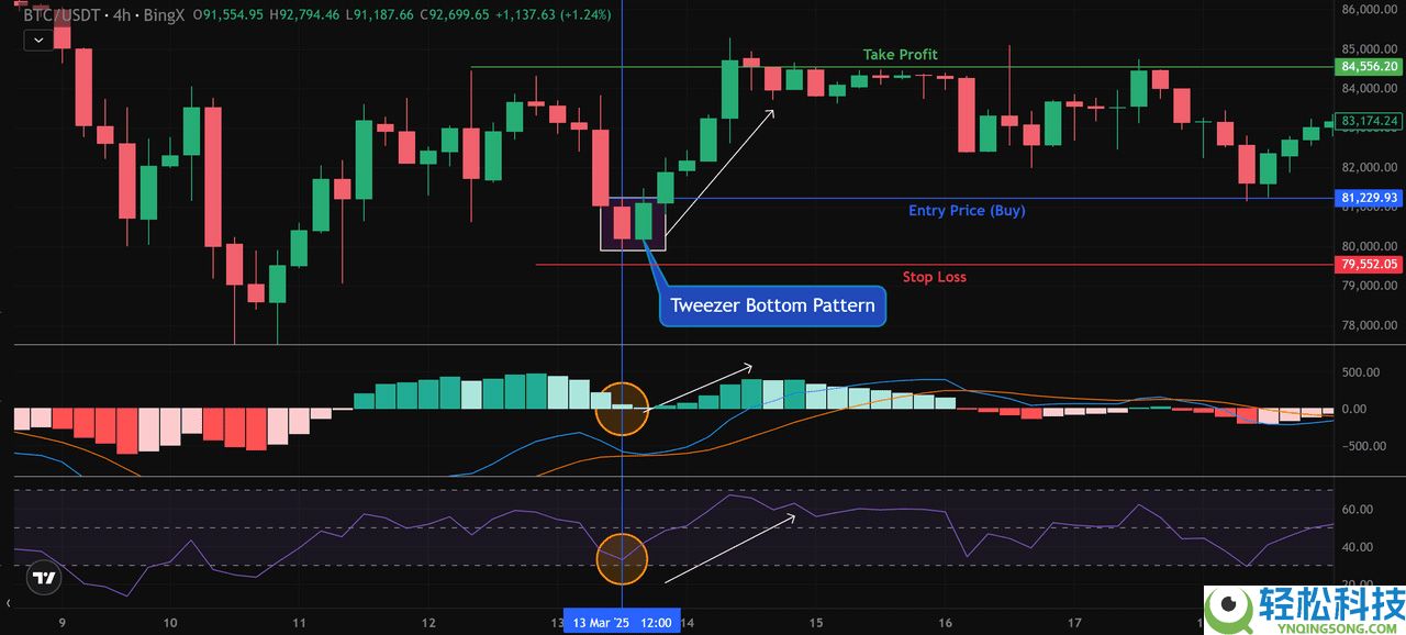 币圈镊子顶部和镊子底部形态是什么？如何使用它们识别加密货币的逆转信号？