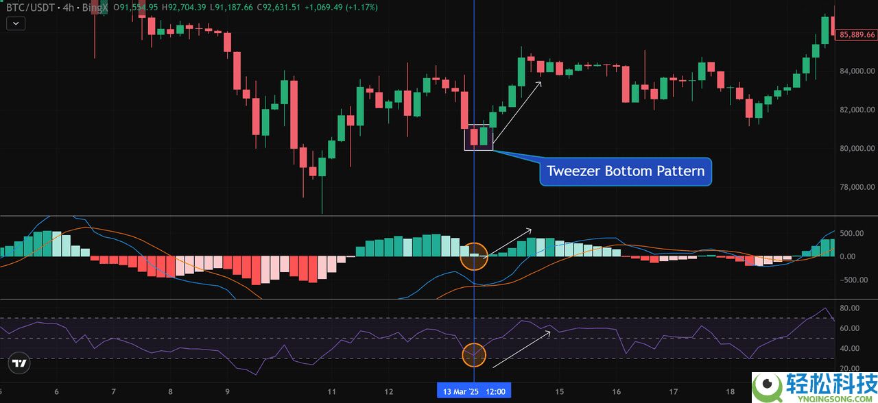 币圈镊子顶部和镊子底部形态是什么？如何使用它们识别加密货币的逆转信号？