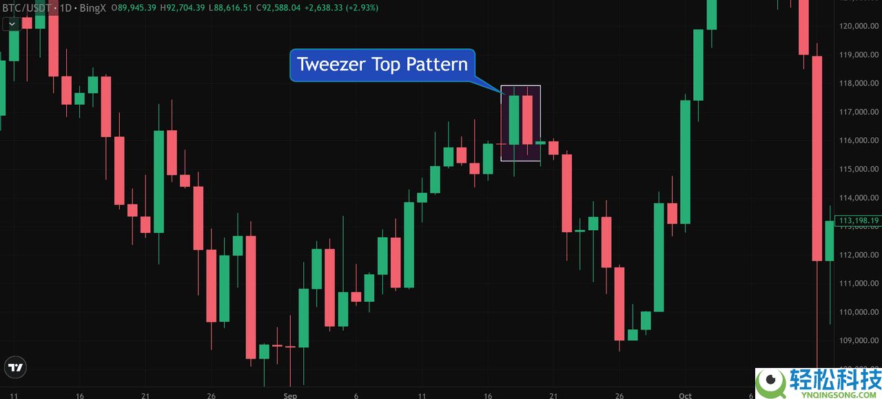 币圈镊子顶部和镊子底部形态是什么？如何使用它们识别加密货币的逆转信号？