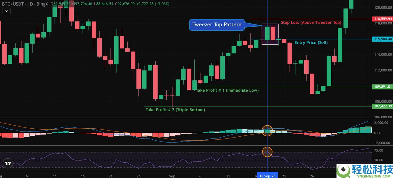 币圈镊子顶部和镊子底部形态是什么？如何使用它们识别加密货币的逆转信号？
