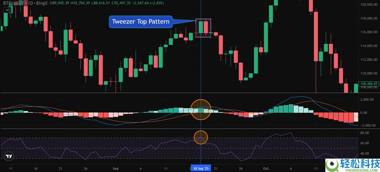 币圈镊子顶部和镊子底部形态是什么？如何使用它们识别加密货币的逆转信号？