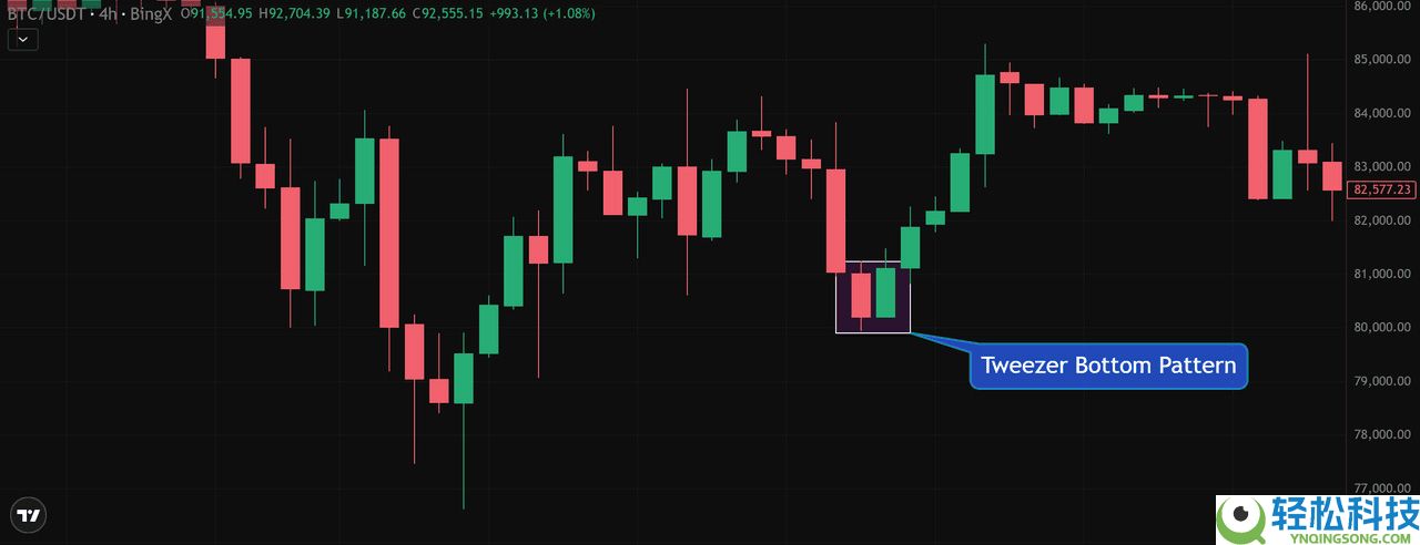 币圈镊子顶部和镊子底部形态是什么？如何使用它们识别加密货币的逆转信号？