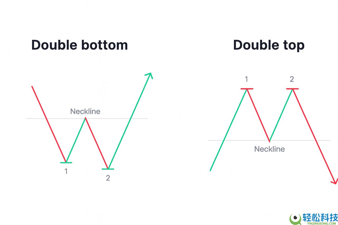 币圈镊子顶部和镊子底部形态是什么？如何使用它们识别加密货币的逆转信号？