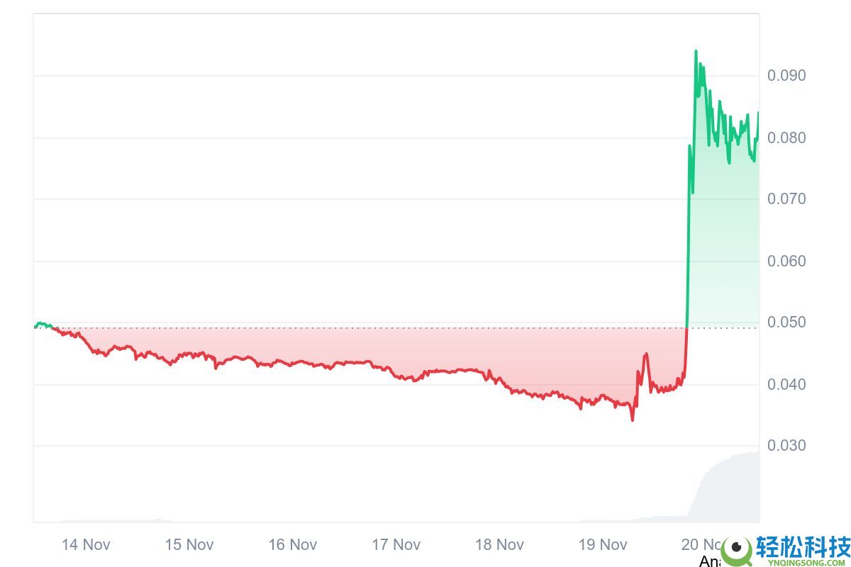 什么是Tensor (TNSR)币？TNSR运作方式、代币经济学及价格预测