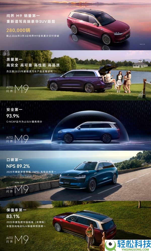 累计交付量超28万台,问界M9:销量/质量/保险/口碑/保值率均第一