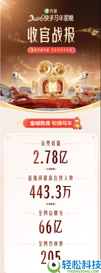 星光伴暖意共启马年新程 2.78亿人次见证快手马年星晚