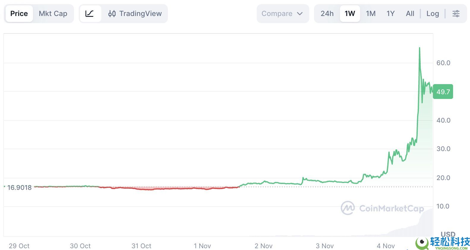什么是Decred（DCR）币？DCR运作方式、代币经济学及价格预测