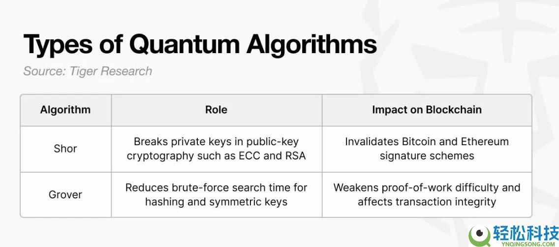 2030年比特币会被量子计算机攻破吗？